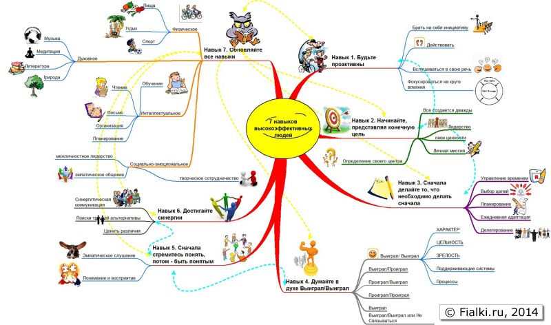 Семь навыков высокоэффективных людей pdf скачать